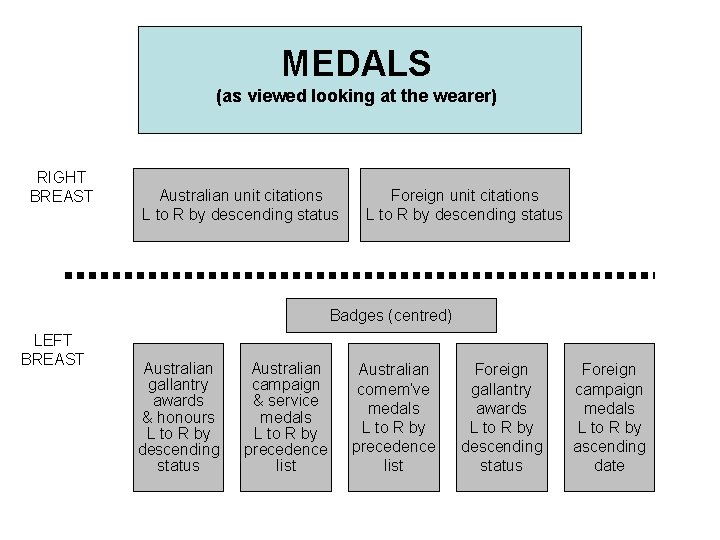 MEDALS (as viewed looking at the wearer) RIGHT BREAST Australian unit citations Foreign unit