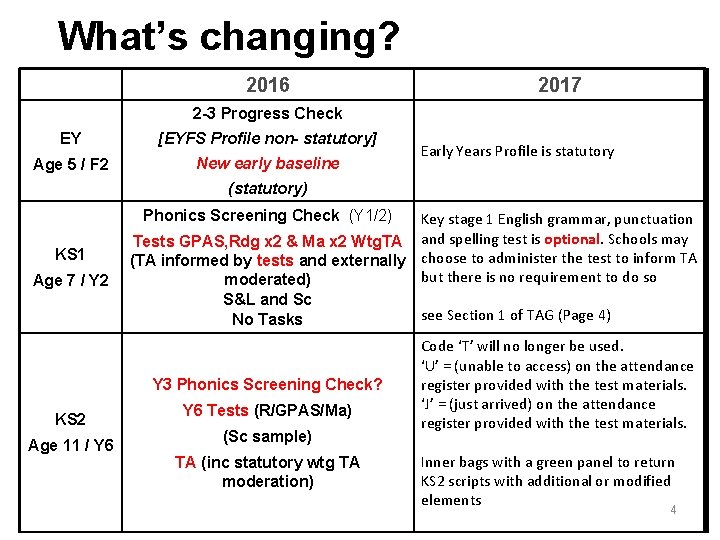 What’s changing? 2016 2017 2 -3 Progress Check EY [EYFS Profile non- statutory] Age