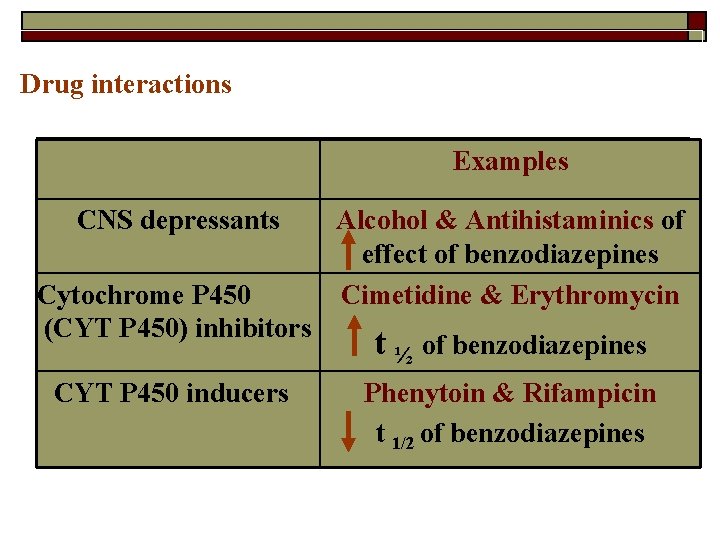 Drug interactions Examples CNS depressants Cytochrome P 450 (CYT P 450) inhibitors CYT P