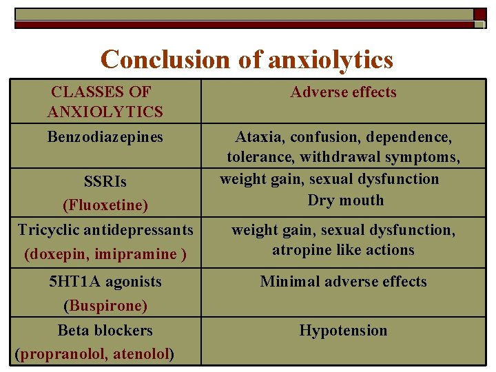 Conclusion of anxiolytics CLASSES OF ANXIOLYTICS Benzodiazepines SSRIs (Fluoxetine) Tricyclic antidepressants (doxepin, imipramine )