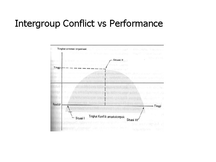 Intergroup Conflict vs Performance 