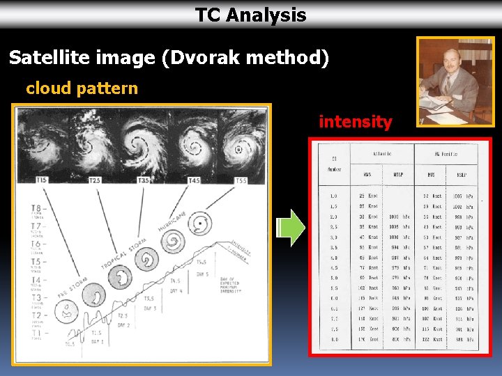 TC Analysis Satellite image (Dvorak method) cloud pattern intensity 