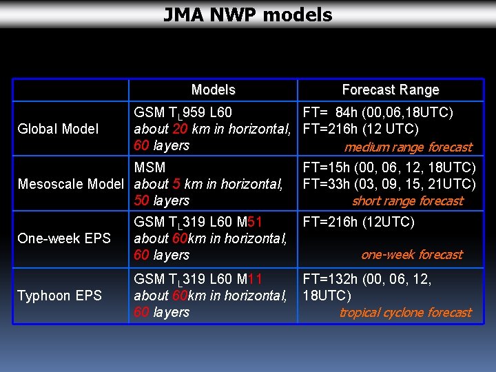 JMA NWP models Models Global Model Forecast Range GSM TL 959 L 60 FT=