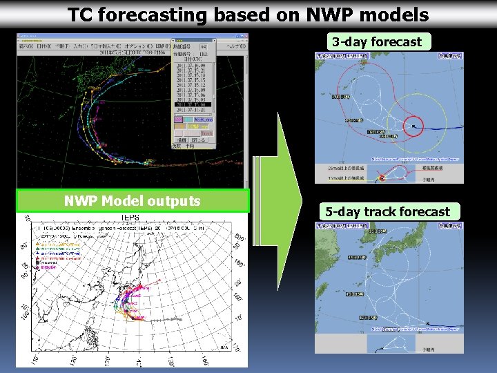 TC forecasting based on NWP models 3 -day forecast NWP Model outputs 5 -day