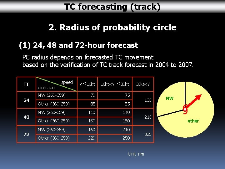 TC forecasting (track) 2. Radius of probability circle (1) 24, 48 and 72 -hour