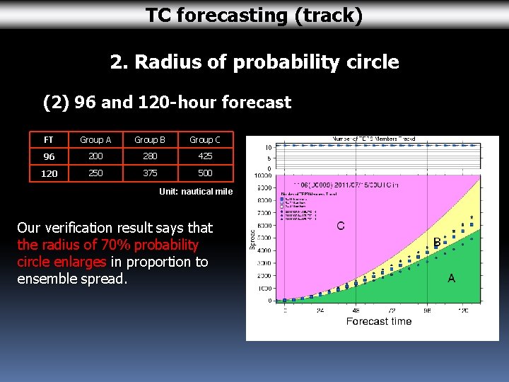 TC forecasting (track) 2. Radius of probability circle (2) 96 and 120 -hour forecast