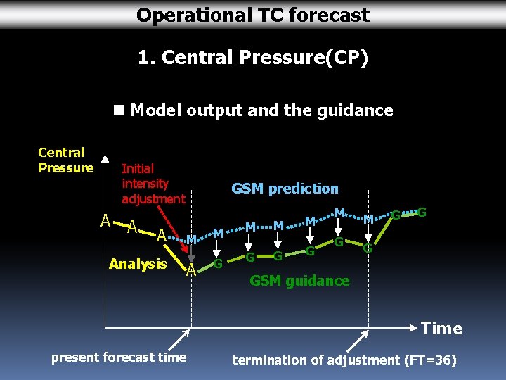 Operational TC forecast 1. Central Pressure(CP) n Model output and the guidance Central Pressure