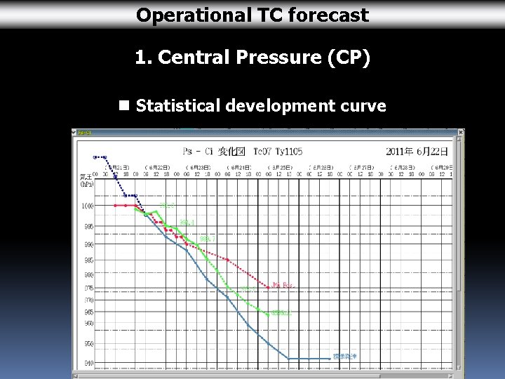 Operational TC forecast 1. Central Pressure (CP) n Statistical development curve 