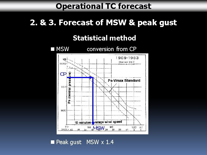 Operational TC forecast 2. & 3. Forecast of MSW & peak gust Statistical method