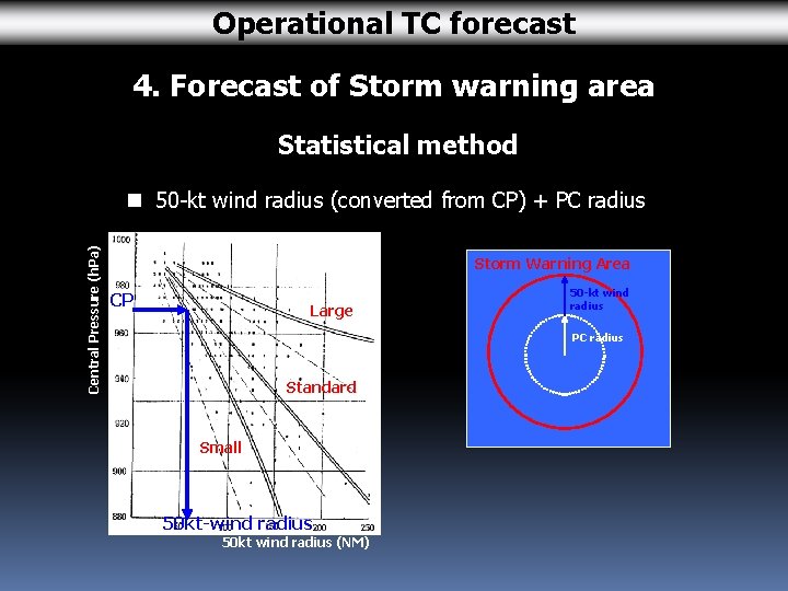 Operational TC forecast 4. Forecast of Storm warning area Statistical method Central Pressure (h.