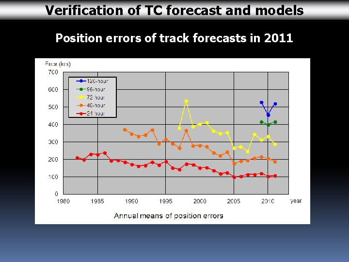 Verification of TC forecast and models Position errors of track forecasts in 2011 