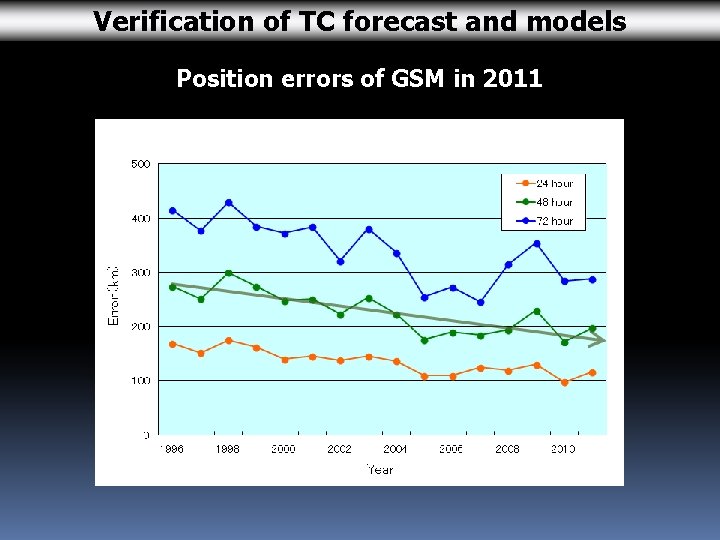 Verification of TC forecast and models Position errors of GSM in 2011 