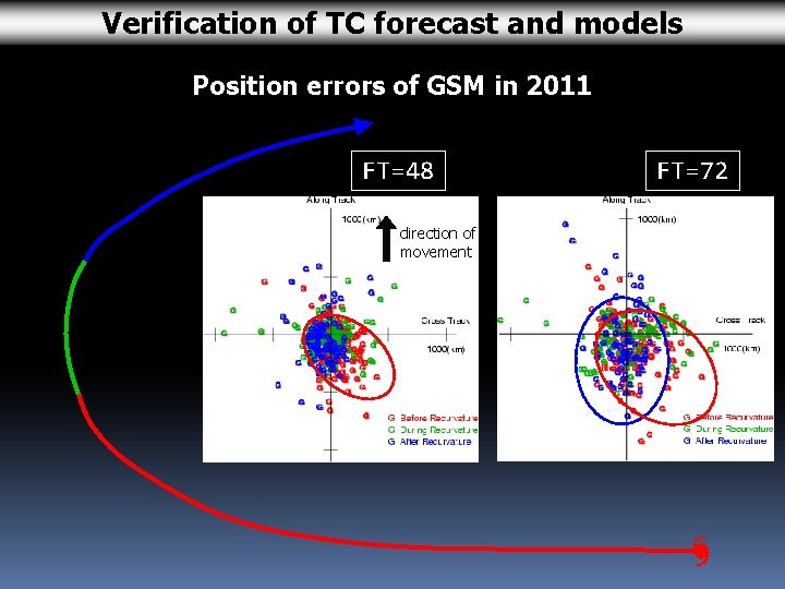 Verification of TC forecast and models Position errors of GSM in 2011 FT=48 direction