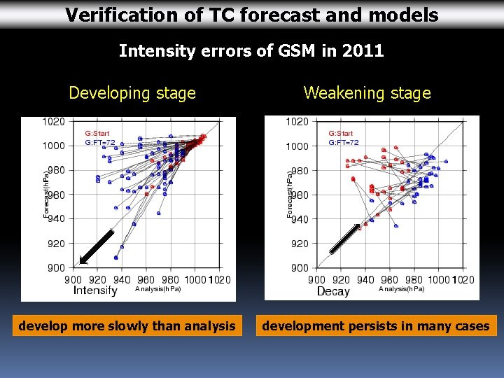 Verification of TC forecast and models Intensity errors of GSM in 2011 Developing stage