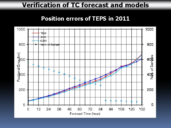 Verification of TC forecast and models Position errors of TEPS in 2011 