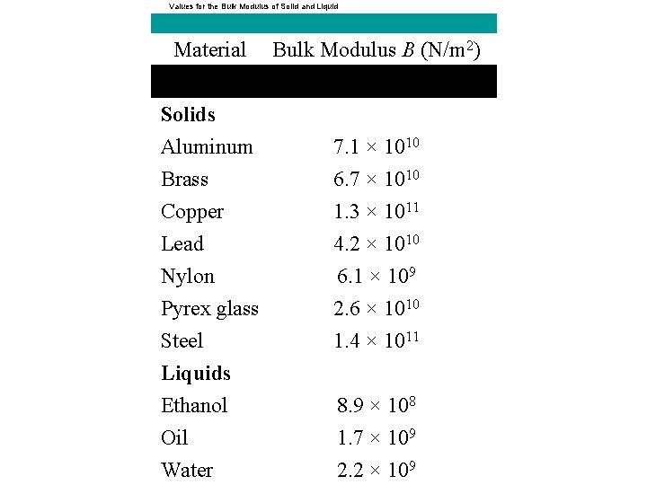  Values for the Bulk Modulus of Solid and Liquid Material Bulk Modulus B