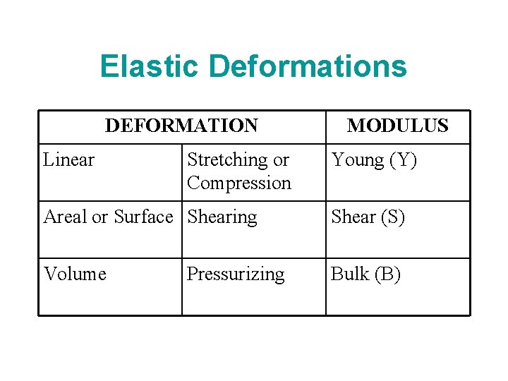 Elastic Deformations DEFORMATION Linear Stretching or Compression MODULUS Young (Y) Areal or Surface Shearing