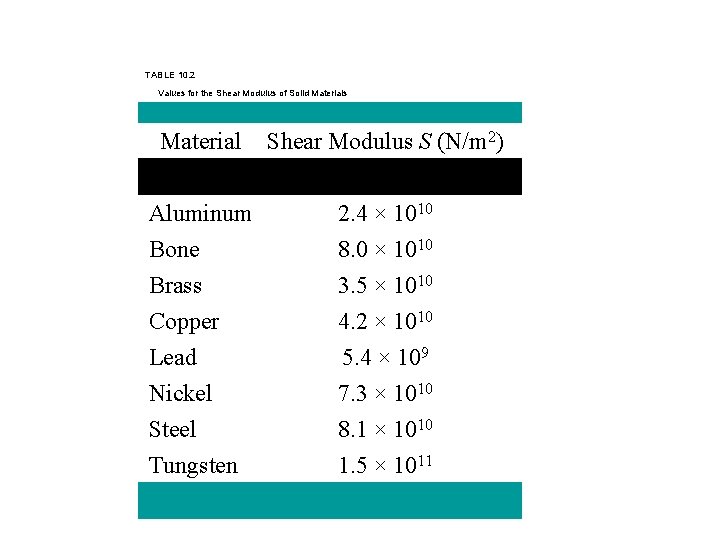 TABLE 10. 2 Values for the Shear Modulus of Solid Materials Material Shear Modulus