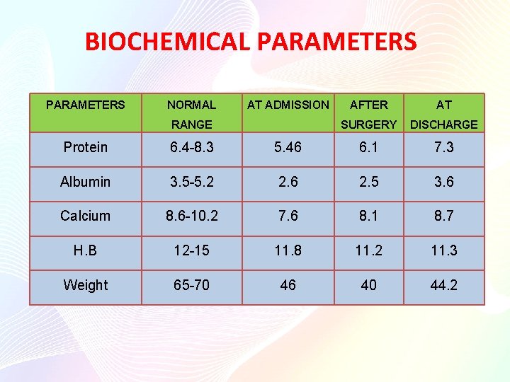 BIOCHEMICAL PARAMETERS NORMAL AT ADMISSION RANGE AFTER AT SURGERY DISCHARGE Protein 6. 4 -8.