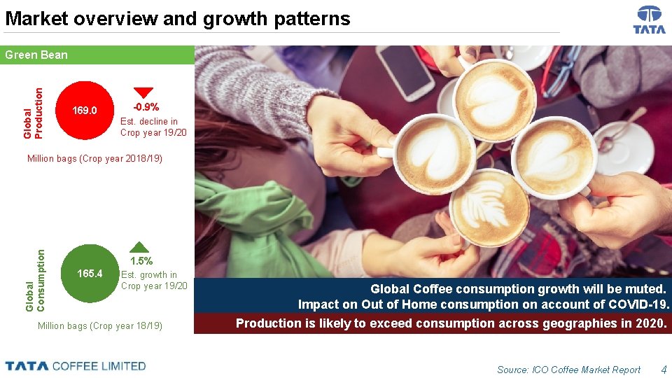 Market overview and growth patterns Global Production Green Bean 169. 0 -0. 9% Est.