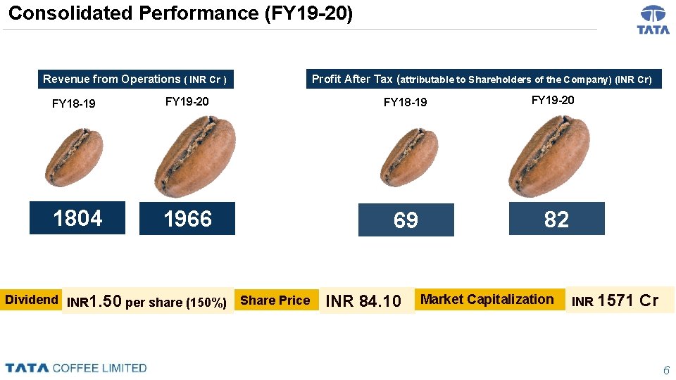 Consolidated Performance (FY 19 -20) Revenue from Operations ( INR Cr ) FY 18 Consolidated Performance (FY 19 -20) Revenue from Operations ( INR Cr ) FY 18