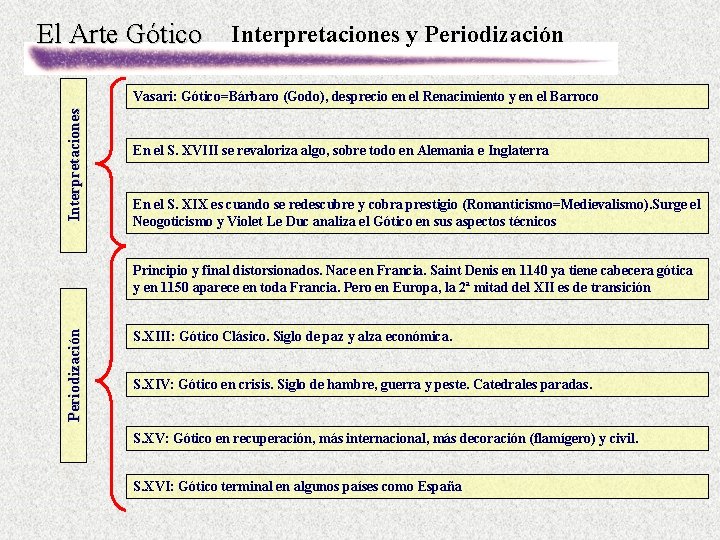 El Arte Gótico Interpretaciones y Periodización Interpretaciones Vasari: Gótico=Bárbaro (Godo), desprecio en el Renacimiento