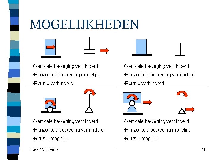 MOGELIJKHEDEN • Verticale beweging verhinderd • Horizontale beweging mogelijk • Horizontale beweging verhinderd •