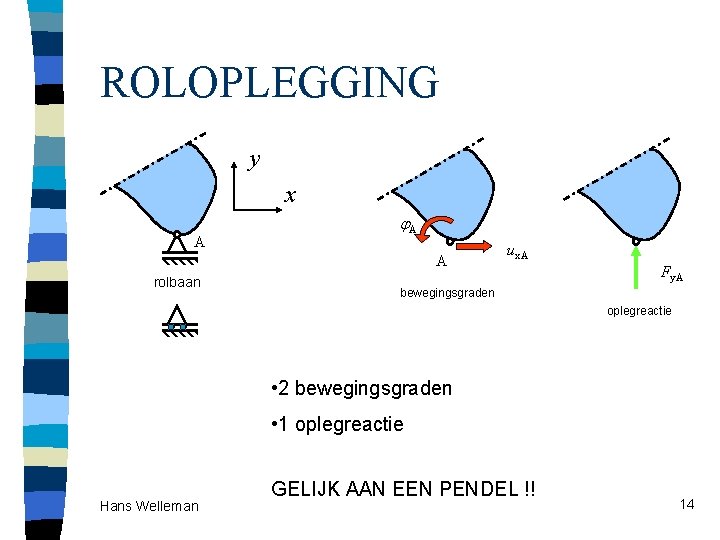 ROLOPLEGGING y x A A A rolbaan ux. A Fy. A bewegingsgraden oplegreactie •