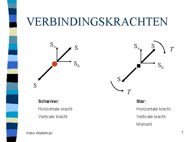 VERBINDINGSKRACHTEN Sv Sv S S Sh T Sh S S T Scharnier: Star: Horizontale