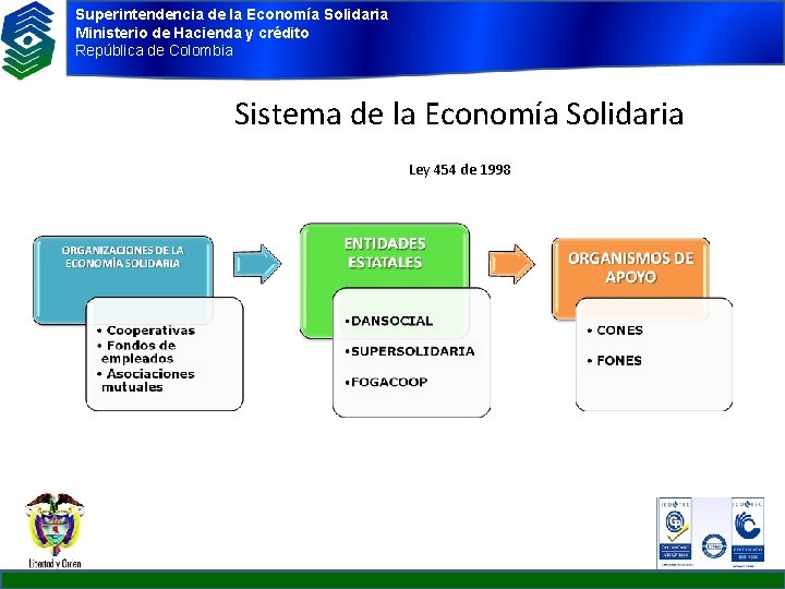 Superintendencia de la Economía Solidaria Ministerio de Hacienda y crédito República de Colombia Sistema