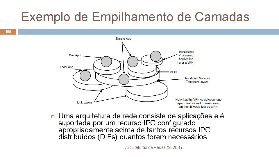 Exemplo de Empilhamento de Camadas 106 Uma arquitetura de rede consiste de aplicações e