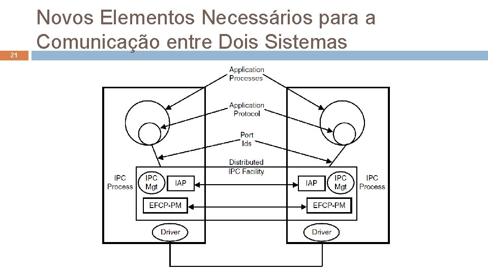 21 Novos Elementos Necessários para a Comunicação entre Dois Sistemas Arquiteturas de Redes (2020.