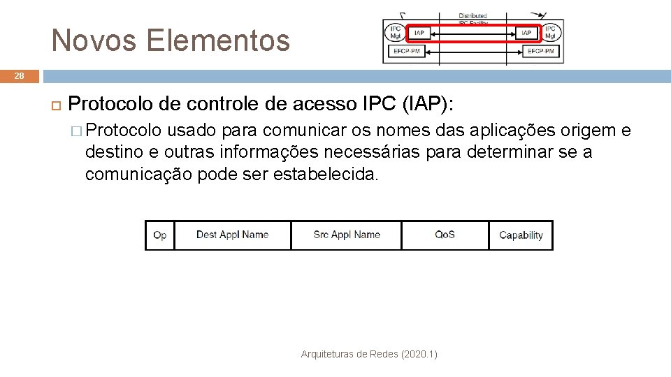 Novos Elementos 28 Protocolo de controle de acesso IPC (IAP): � Protocolo usado para