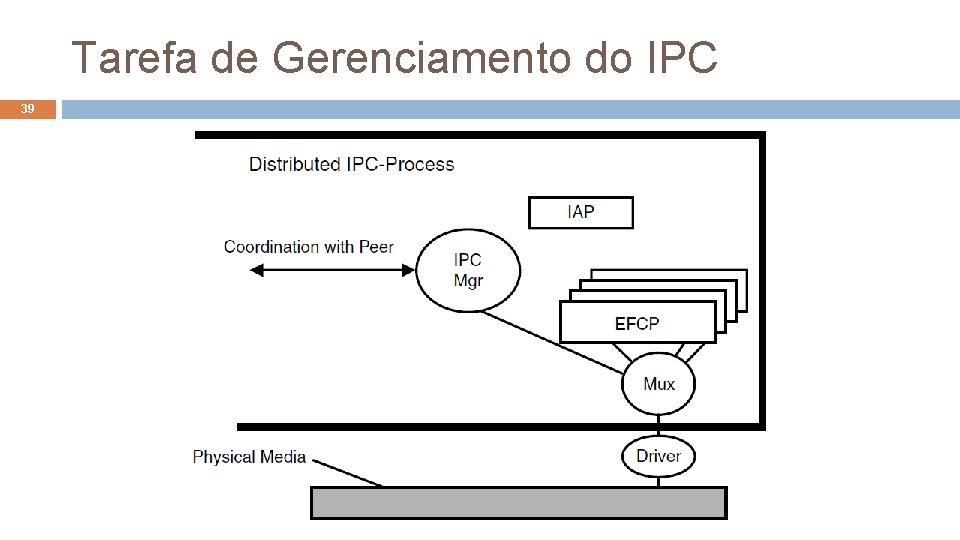 Tarefa de Gerenciamento do IPC 39 Arquiteturas de Redes (2020. 1) 