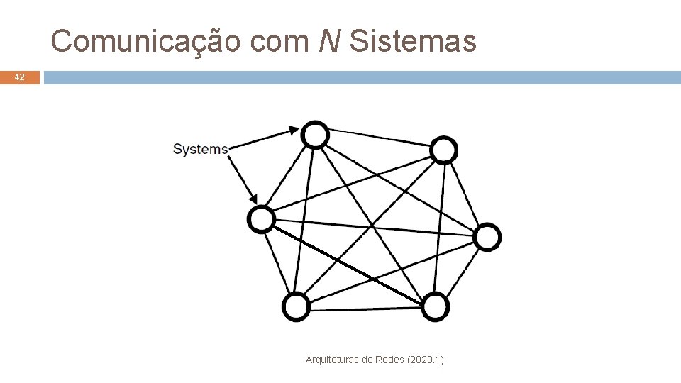 Comunicação com N Sistemas 42 Arquiteturas de Redes (2020. 1) 