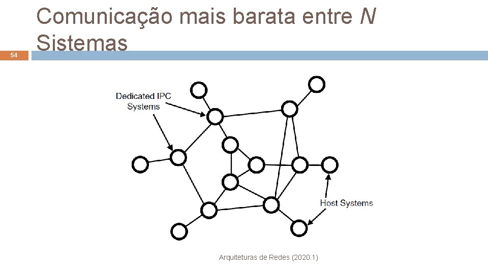 54 Comunicação mais barata entre N Sistemas Arquiteturas de Redes (2020. 1) 