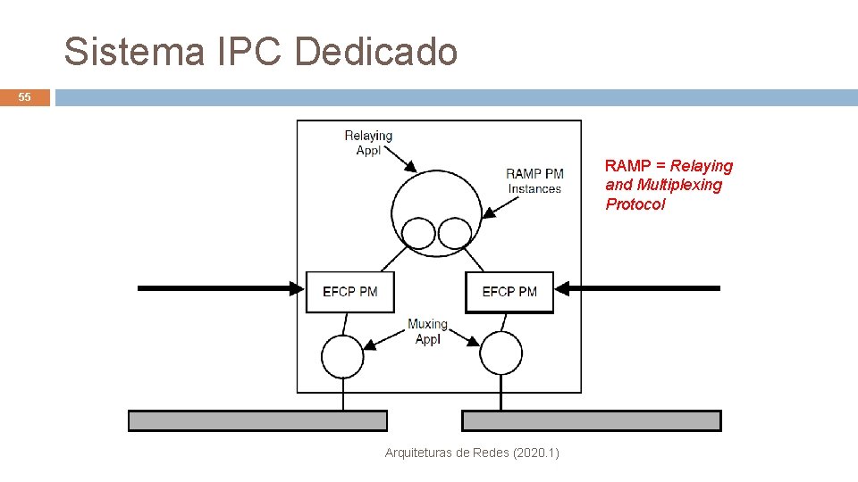 Sistema IPC Dedicado 55 RAMP = Relaying and Multiplexing Protocol Arquiteturas de Redes (2020.