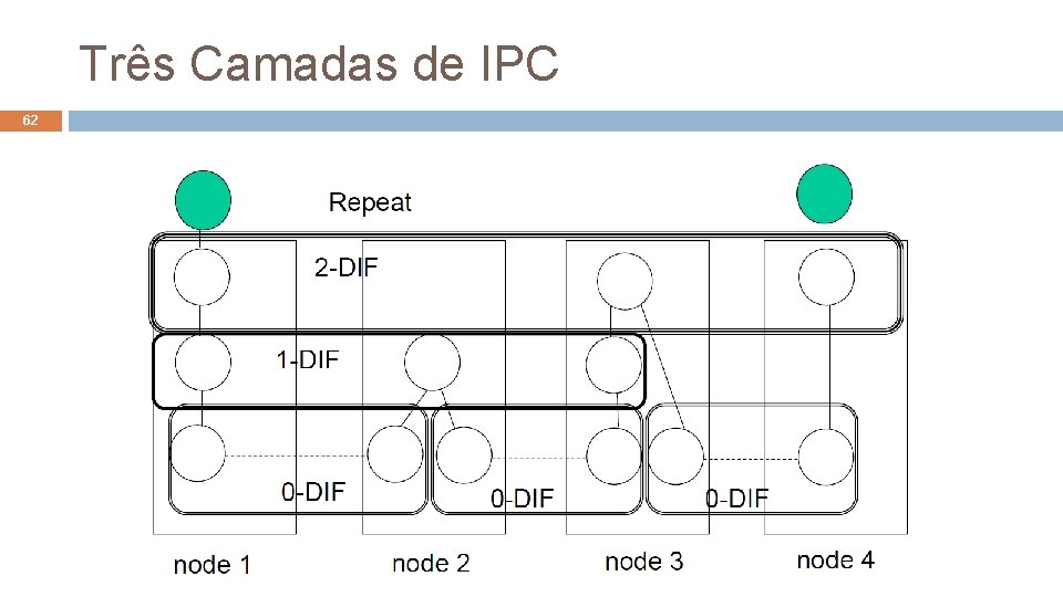 Três Camadas de IPC 62 Arquiteturas de Redes (2020. 1) 