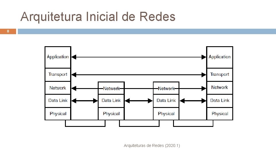 Arquitetura Inicial de Redes 8 Arquiteturas de Redes (2020. 1) 