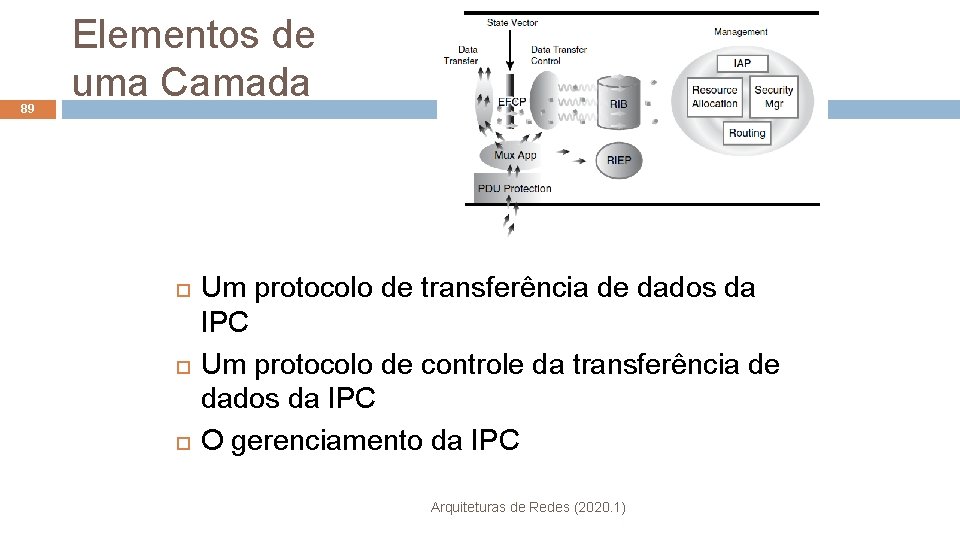 89 Elementos de uma Camada Um protocolo de transferência de dados da IPC Um