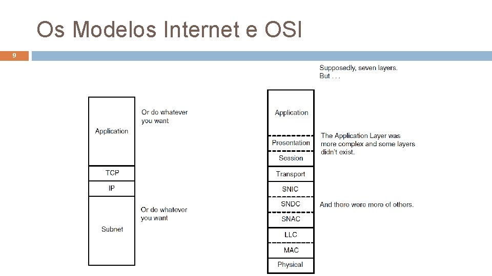 Os Modelos Internet e OSI 9 Arquiteturas de Redes (2020. 1) 