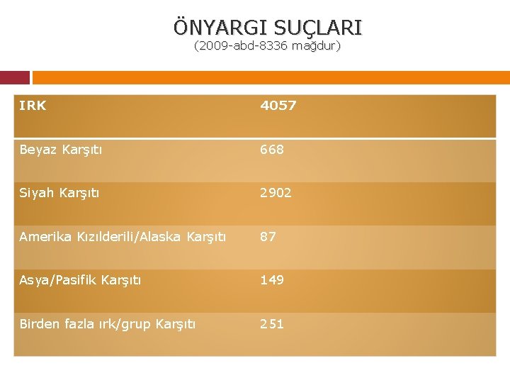 ÖNYARGI SUÇLARI (2009 -abd-8336 mağdur) IRK 4057 Beyaz Karşıtı 668 Siyah Karşıtı 2902 Amerika