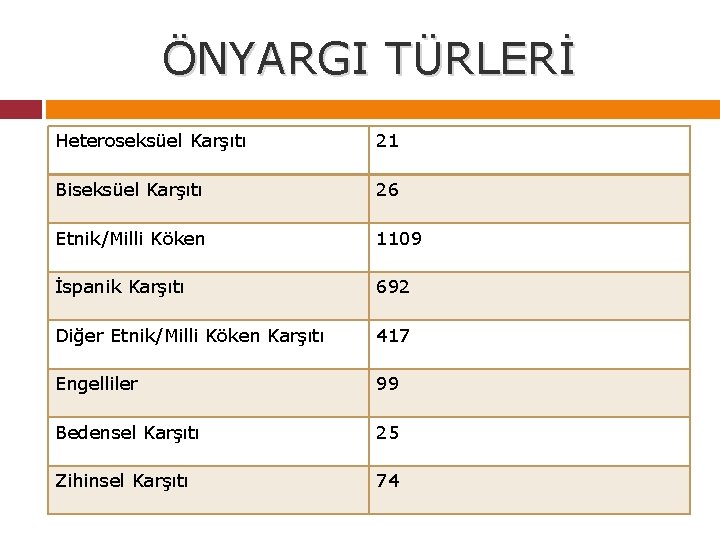 ÖNYARGI TÜRLERİ Heteroseksüel Karşıtı 21 Biseksüel Karşıtı 26 Etnik/Milli Köken 1109 İspanik Karşıtı 692