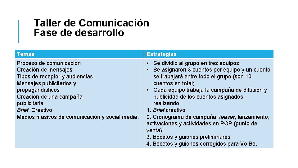 Taller de Comunicación Fase de desarrollo Temas Estrategias Proceso de comunicación Creación de mensajes