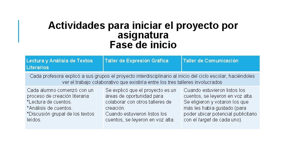 Actividades para iniciar el proyecto por asignatura Fase de inicio Lectura y Análisis de