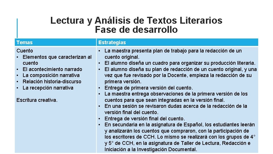 Lectura y Análisis de Textos Literarios Fase de desarrollo Temas Estrategias Cuento ▪ Elementos