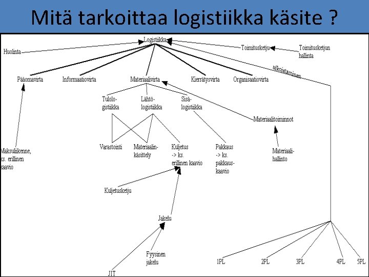 Mitä tarkoittaa logistiikka käsite ? 