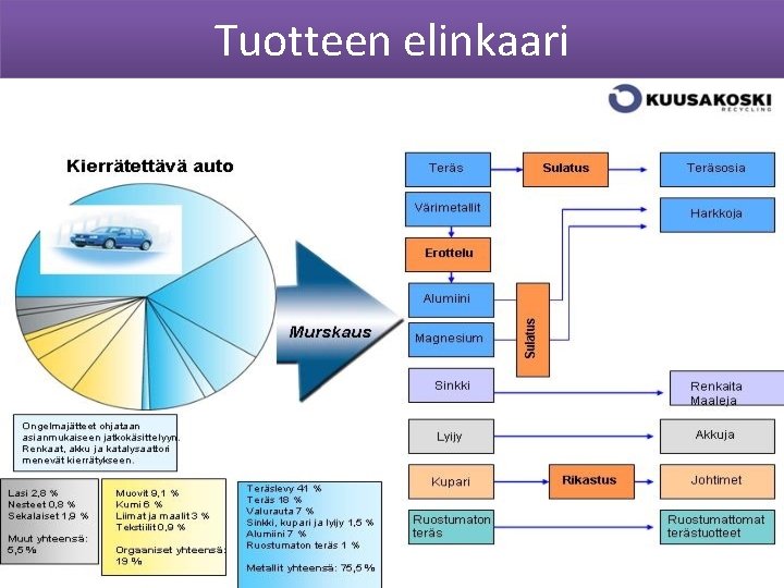 Tuotteen elinkaari 