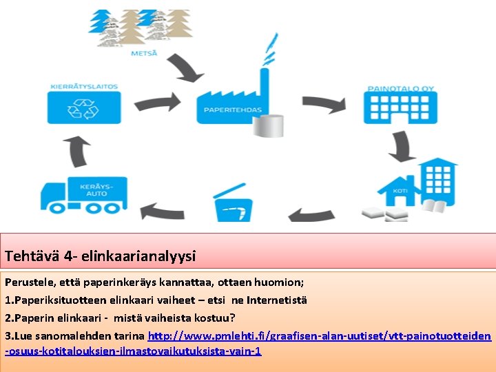 Tehtävä 4 - elinkaarianalyysi Perustele, että paperinkeräys kannattaa, ottaen huomion; 1. Paperiksituotteen elinkaari vaiheet