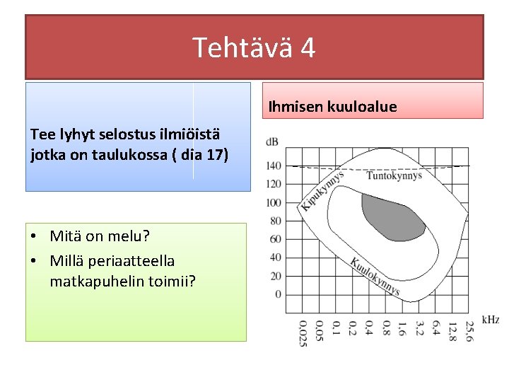 Tehtävä 4 Ihmisen kuuloalue Tee lyhyt selostus ilmiöistä jotka on taulukossa ( dia 17)